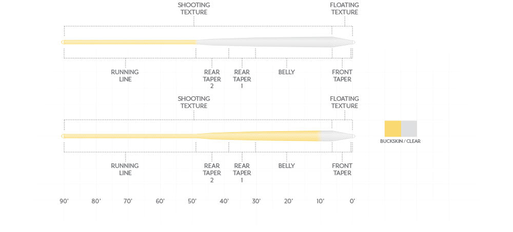 Scientific Anglers Magnitude Textured Infinity Clear Float Fly Line