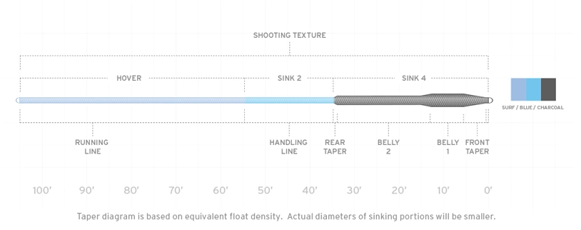 Scientific Anglers SONAR Titan Hover/Sink 2/Sink 4 Fly Line