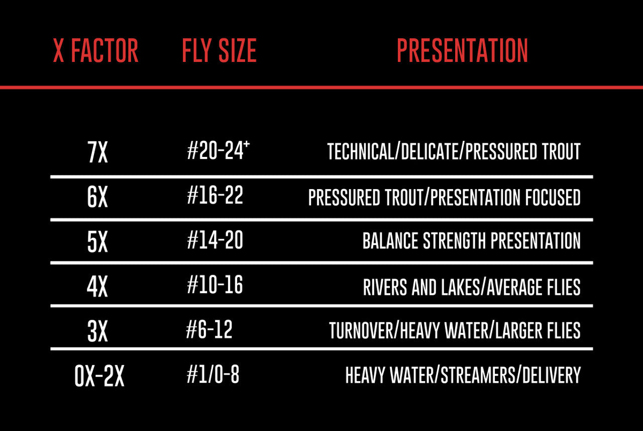 Umpqua Perform X Tippet