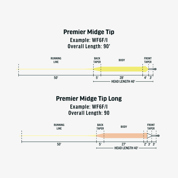 Rio Premier Midge Tip Long Hover Fly Line